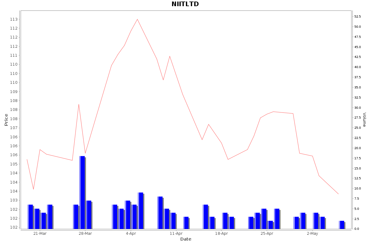 NIITLTD Daily Price Chart NSE Today